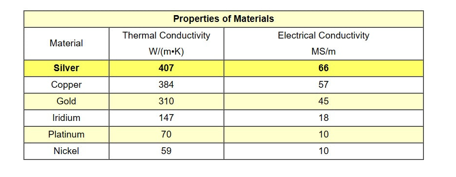 Why Silver material is best electrode for car or bike spark plugs. Much better than Iridium