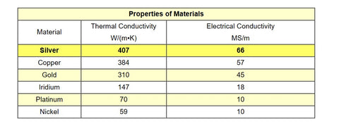 Why Silver material is best electrode for car or bike spark plugs. Much better than Iridium 